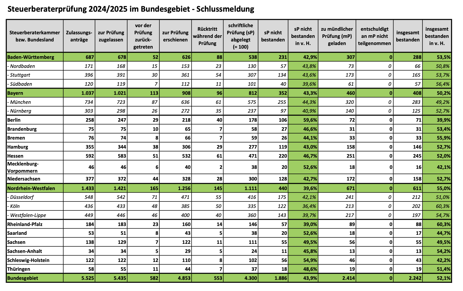 Ergebnisse der Steuerberaterprüfung 2024/2025
