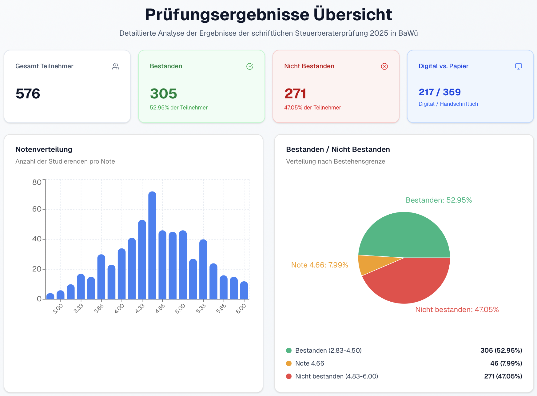 Umfassende Analyse der Ergebnisse der schrifltichen Steuerberaterprüfung 2025 in Baden-Württemberg