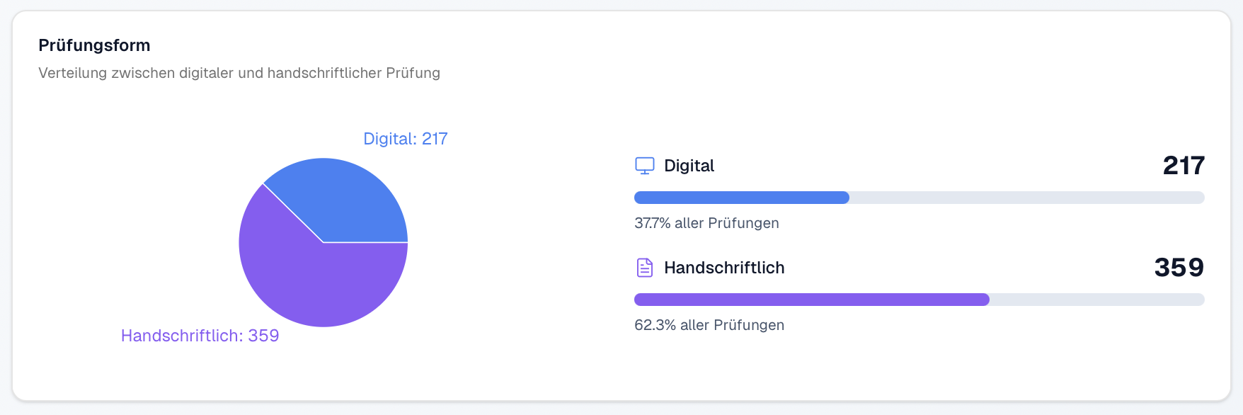 Prüfungsform schriftliche Steuerberaterprüfung 2025 in BaWü