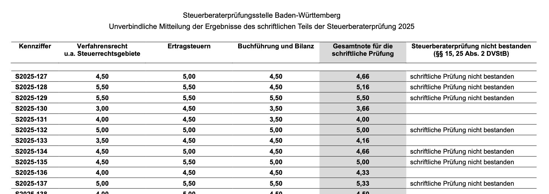 unverbindliche Ergebnisliste der Gemeinsamen Prüfungsstelle für Steuerberater Baden-Württemberg