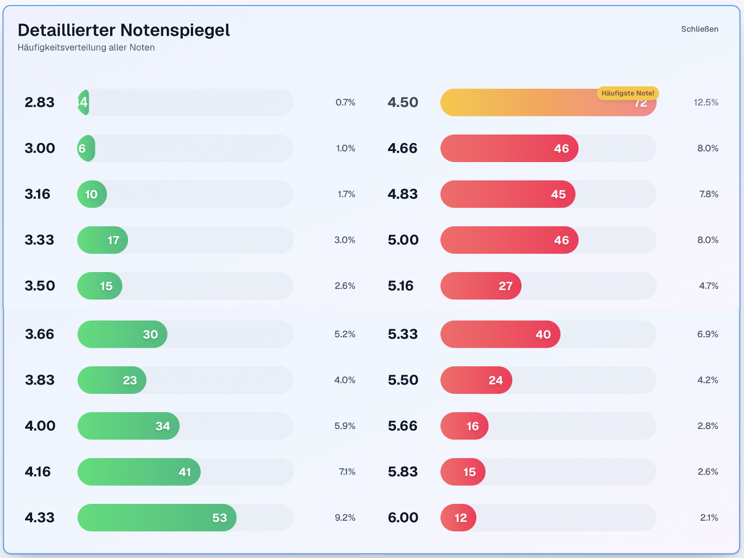 Detaillierter Notenspiegel schriftliche Steuerberaterprüfung 2025 in Baden-Württemberg