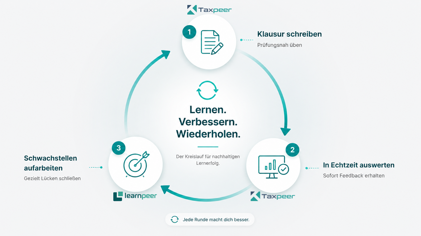 Der Kreislauf des Lernens für die Steuerberaterprüfung Risikofrei durch die Steuerberaterprüfung mit der Geld-Zurück-Garantie von Taxpeer